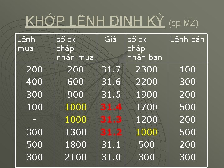 KHỚP LỆNH ĐỊNH KỲ (cp MZ) Lệnh mua 200 400 300 100 300 500 KHỚP LỆNH ĐỊNH KỲ (cp MZ) Lệnh mua 200 400 300 100 300 500