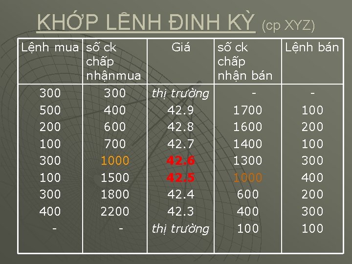 KHỚP LỆNH ĐỊNH KỲ (cp XYZ) Lệnh mua số ck chấp nhậnmua 300 500