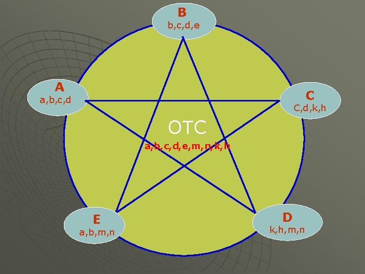 B b, c, d, e A C a, b, c, d C, d, k, B b, c, d, e A C a, b, c, d C, d, k,