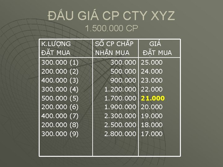 ĐẤU GIÁ CP CTY XYZ 1. 500. 000 CP K. LƯỢNG ĐẶT MUA 300.