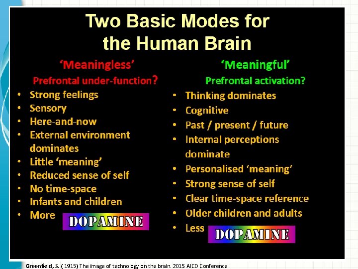 Greenfield, S. ( 1915) The image of technology on the brain. 2015 AICD Conference