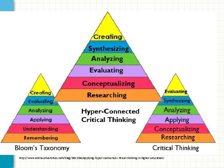 http: //www. onlineuniversities. com/blog/2013/04/applying-hyper-connected-critical-thinking-in-higher-education/ 