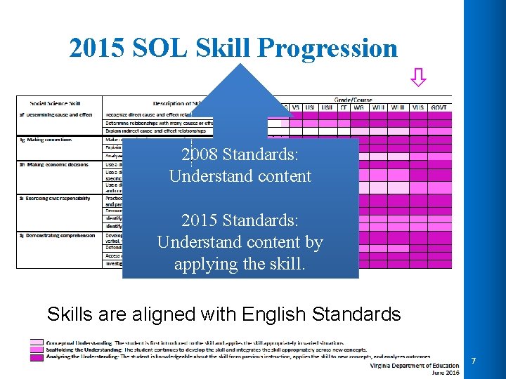  2015 SOL Skill Progression 2008 Standards: Understand content 2015 Standards: Understand content by