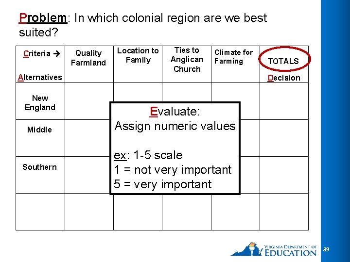 Problem: In which colonial region are we best suited? Criteria Alternatives New England Middle