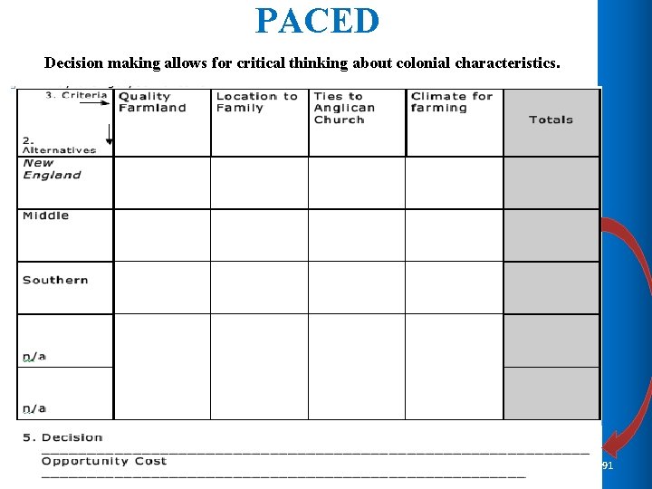 PACED Decision making allows for critical thinking about colonial characteristics. 91 