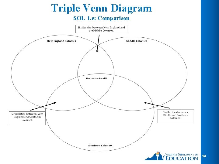 Triple Venn Diagram SOL 1. e: Comparison 94 