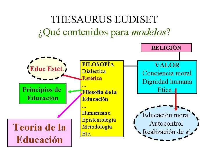 THESAURUS EUDISET ¿Qué contenidos para modelos? RELIGIÓN Educ Estét. Principios de Educación Teoría de