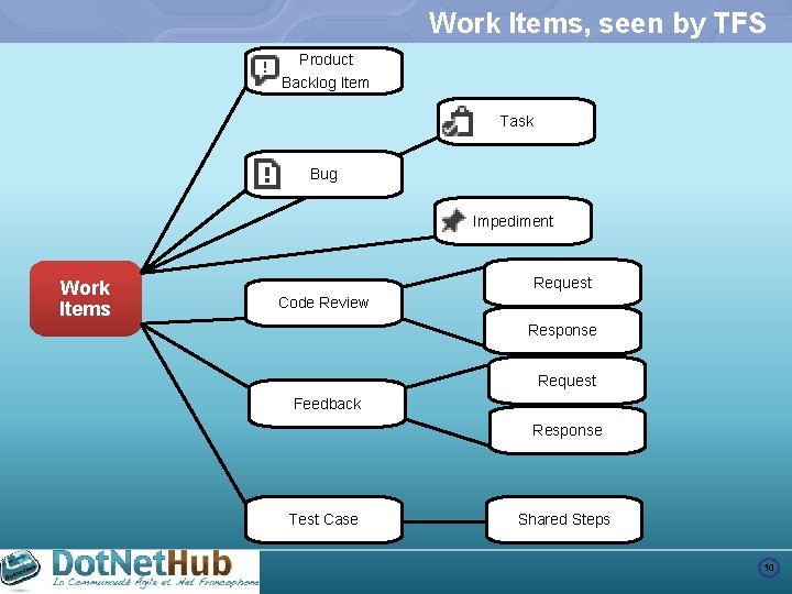 Work Items, seen by TFS Product Backlog Item Task Bug Impediment Work Items Request