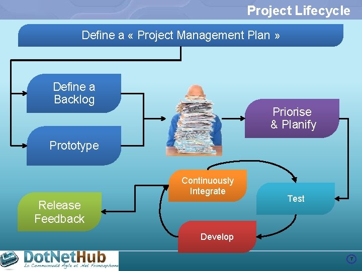 Project Lifecycle Define a « Project Management Plan » Define a Backlog Priorise &