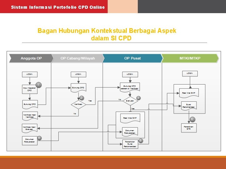 Sistem Informasi Portofolio CPD Online Bagan Hubungan Kontekstual Berbagai Aspek dalam SI CPD 