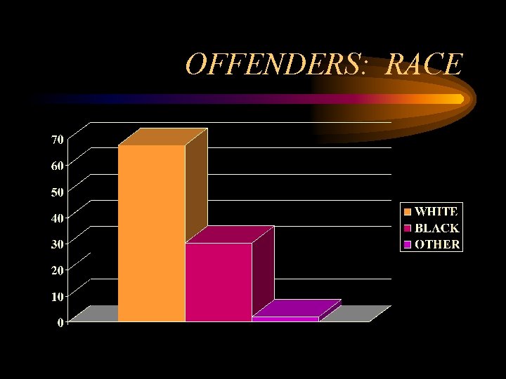 OFFENDERS: RACE OFFENDERS: RACE