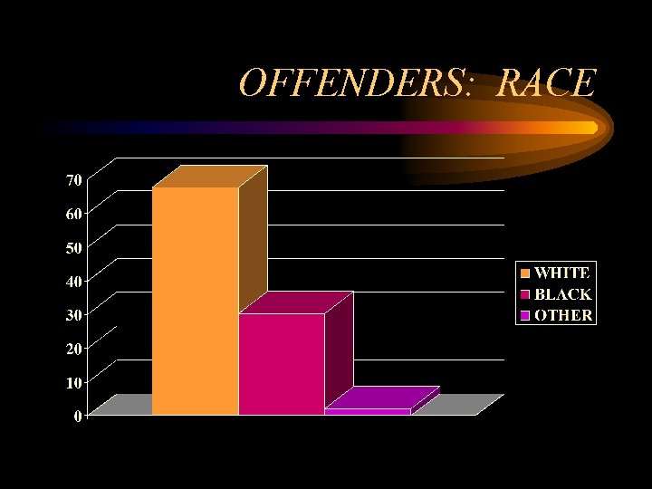 OFFENDERS: RACE 