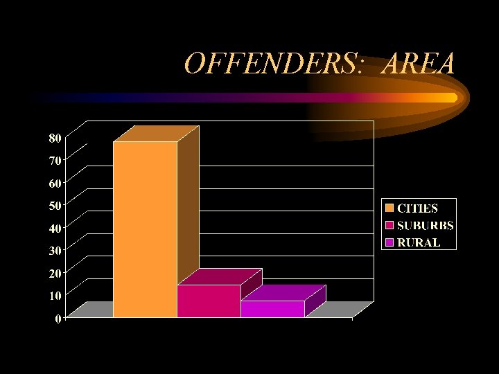 OFFENDERS: AREA OFFENDERS: AREA