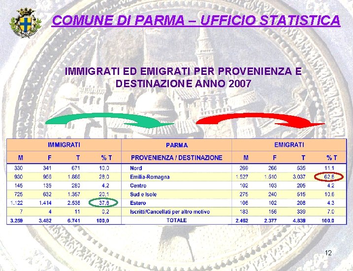 COMUNE DI PARMA – UFFICIO STATISTICA IMMIGRATI ED EMIGRATI PER PROVENIENZA E DESTINAZIONE ANNO