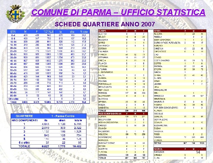 COMUNE DI PARMA – UFFICIO STATISTICA SCHEDE QUARTIERE ANNO 2007 14 