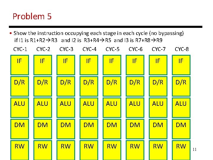 Problem 5 • Show the instruction occupying each stage in each cycle (no bypassing)