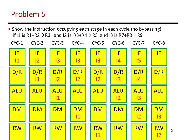 Problem 5 • Show the instruction occupying each stage in each cycle (no bypassing)