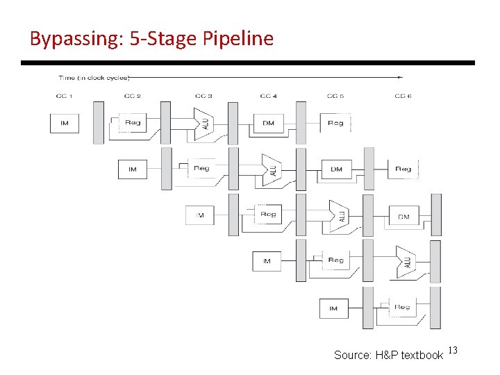 Bypassing: 5 -Stage Pipeline Source: H&P textbook 13 