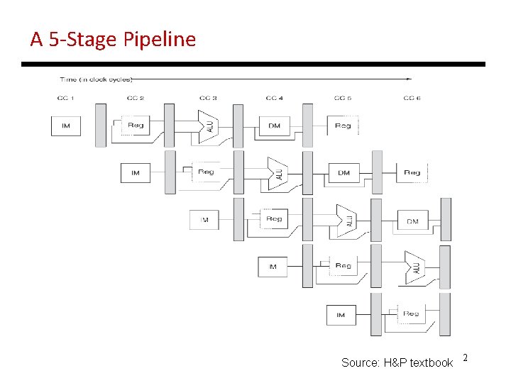 A 5 -Stage Pipeline Source: H&P textbook 2 
