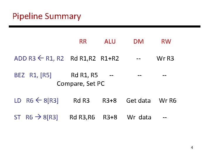 Pipeline Summary RR ALU DM RW ADD R 3 R 1, R 2 Rd