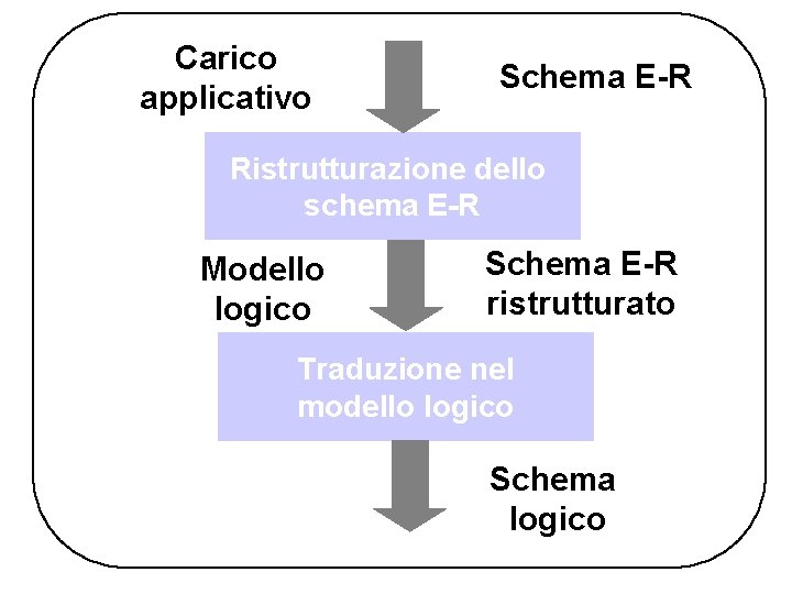 Carico applicativo Schema E-R Ristrutturazione dello schema E-R Modello logico Schema E-R ristrutturato Traduzione
