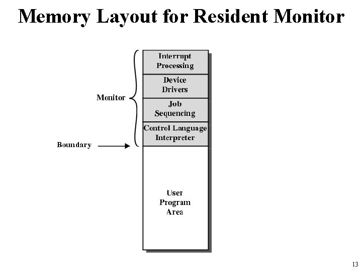 Memory Layout for Resident Monitor 13 