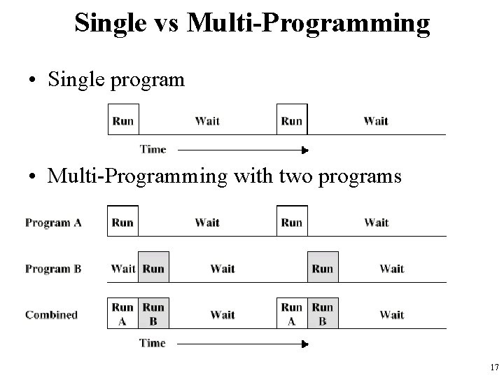 Single vs Multi-Programming • Single program • Multi-Programming with two programs 17 