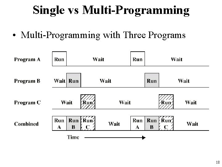 Single vs Multi-Programming • Multi-Programming with Three Programs 18 