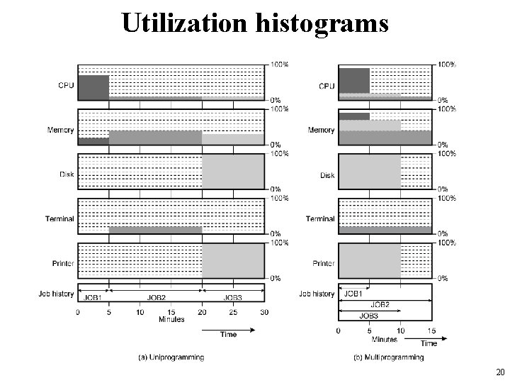 Utilization histograms 20 