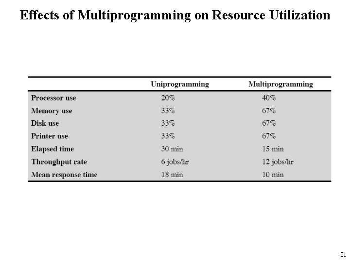 Effects of Multiprogramming on Resource Utilization 21 