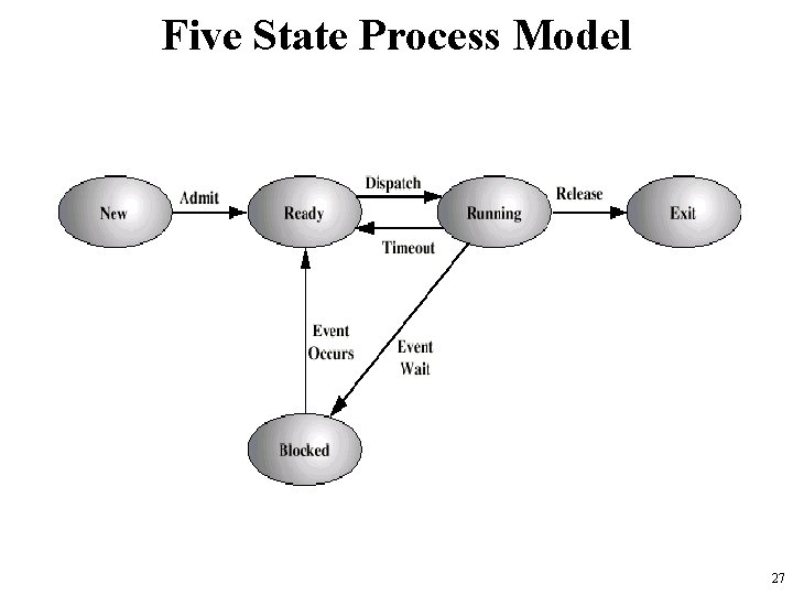 Five State Process Model 27 