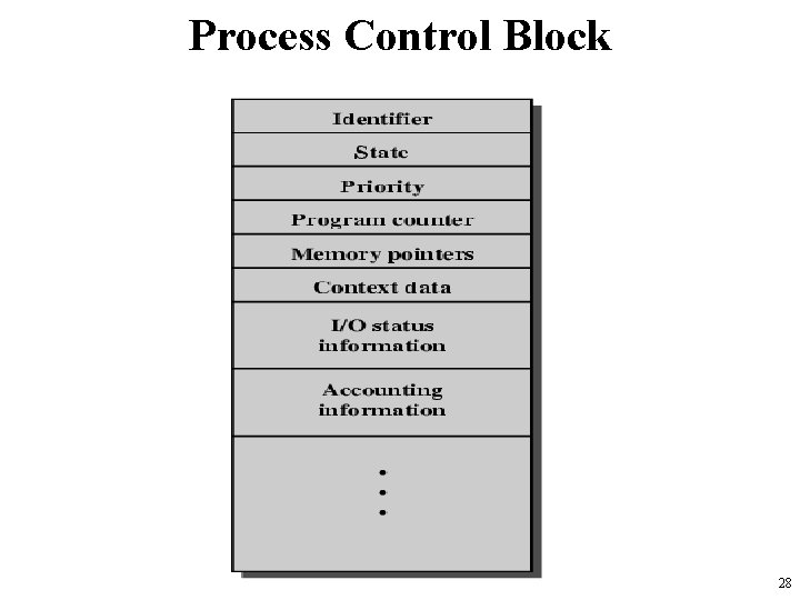 Process Control Block 28 