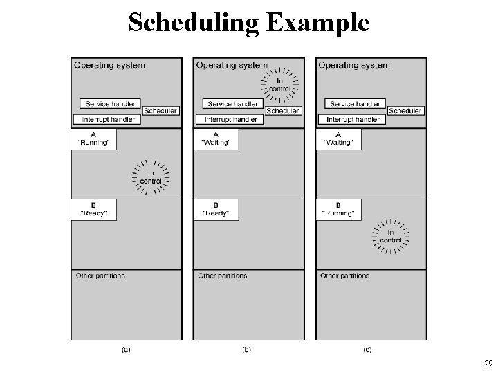 Scheduling Example 29 