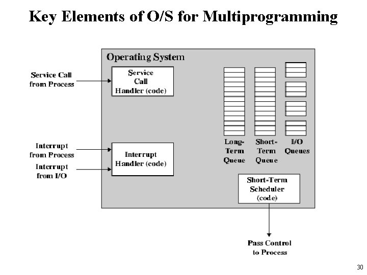 Key Elements of O/S for Multiprogramming 30 