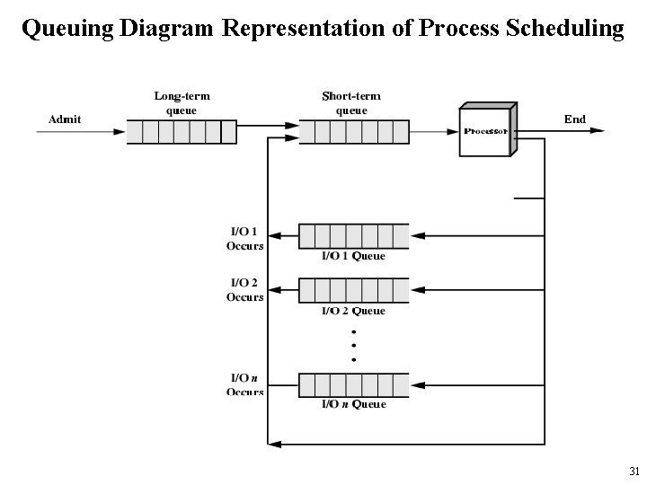 Queuing Diagram Representation of Process Scheduling 31 