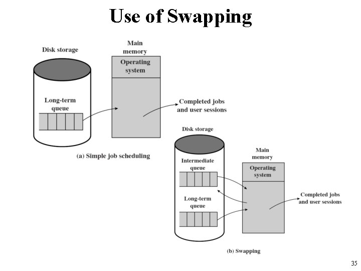 Use of Swapping 35 