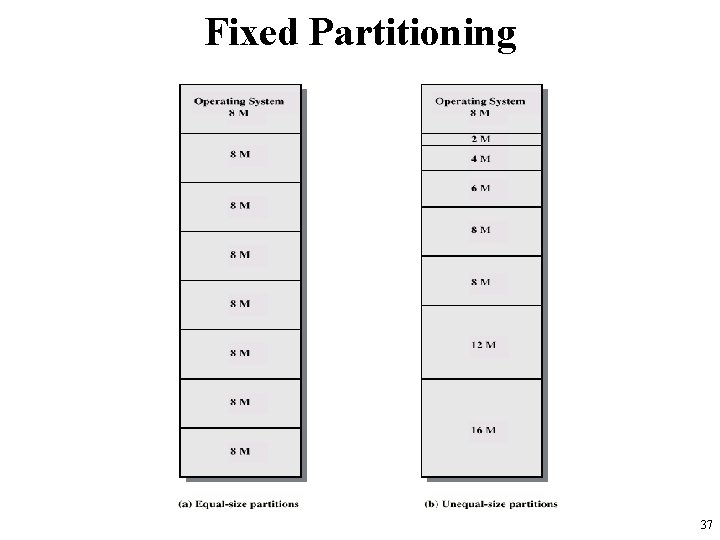 Fixed Partitioning 37 