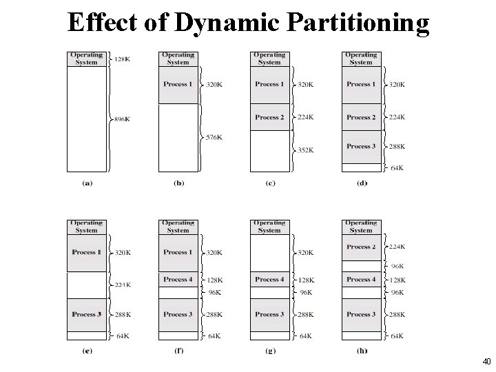 Effect of Dynamic Partitioning 40 