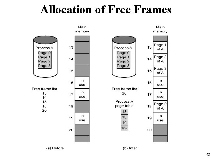 Allocation of Free Frames 43 