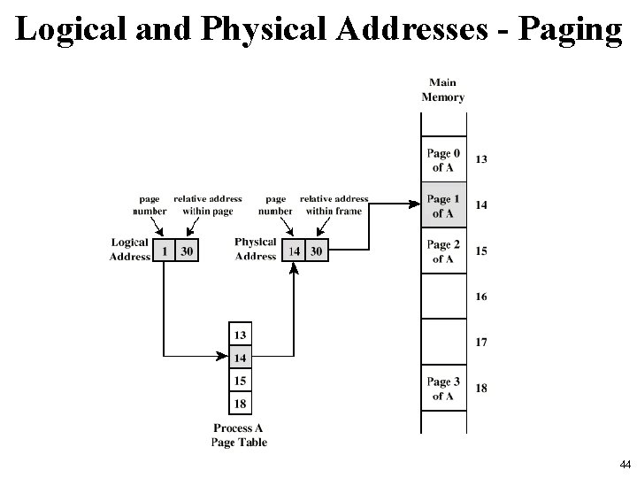 Logical and Physical Addresses - Paging 44 