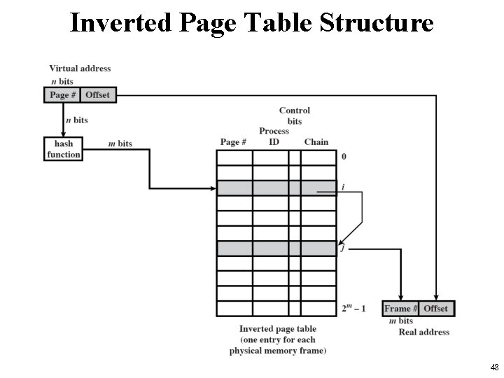 Inverted Page Table Structure 48 