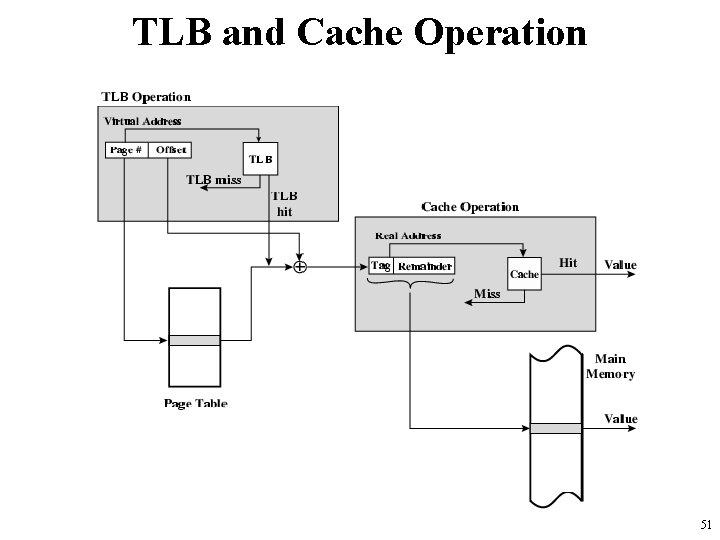 TLB and Cache Operation 51 