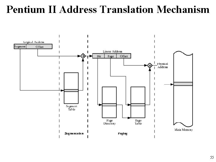 Pentium II Address Translation Mechanism 55 