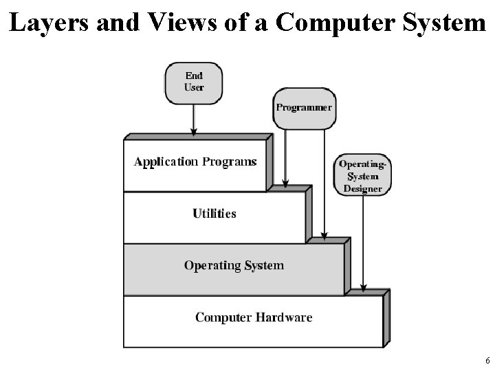 Layers and Views of a Computer System 6 