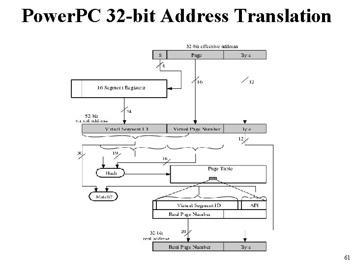 Power. PC 32 -bit Address Translation 61 