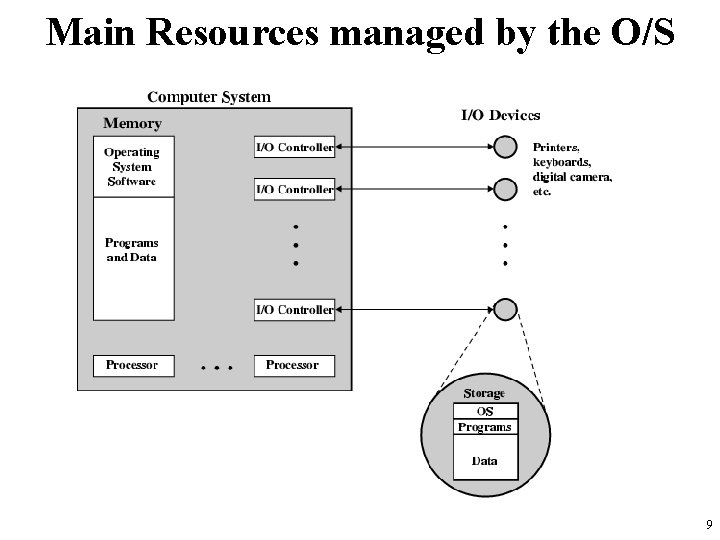 Main Resources managed by the O/S 9 