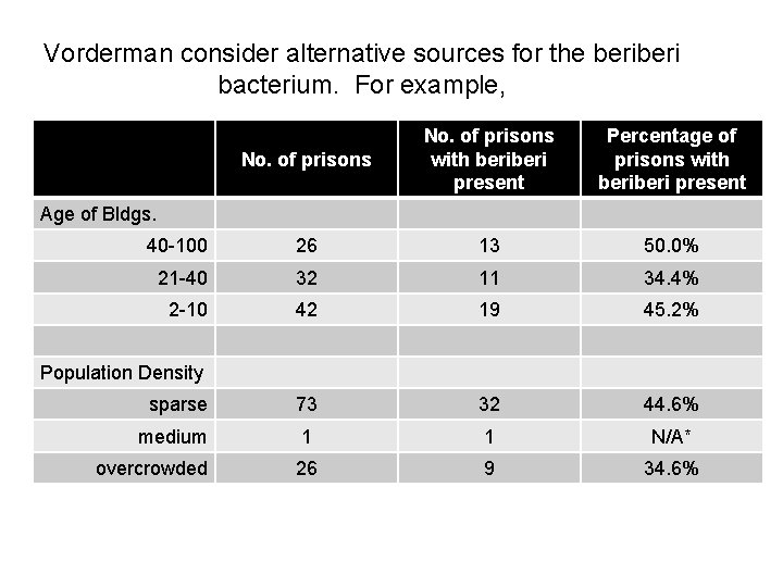 Vorderman consider alternative sources for the beri bacterium. For example, No. of prisons with