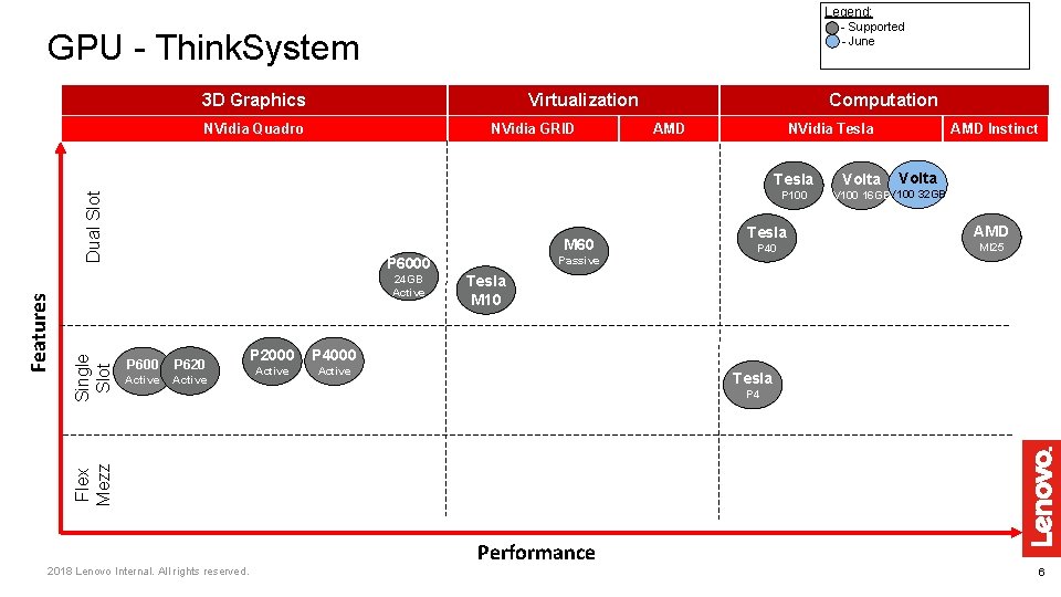 Legend: - Supported - June GPU - Think. System 3 D Graphics Virtualization NVidia