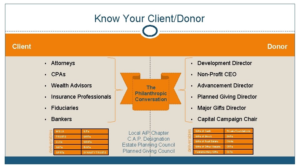 Know Your Client/Donor Client ▪ Development Director ▪ CPAs ▪ Non-Profit CEO ▪ Wealth