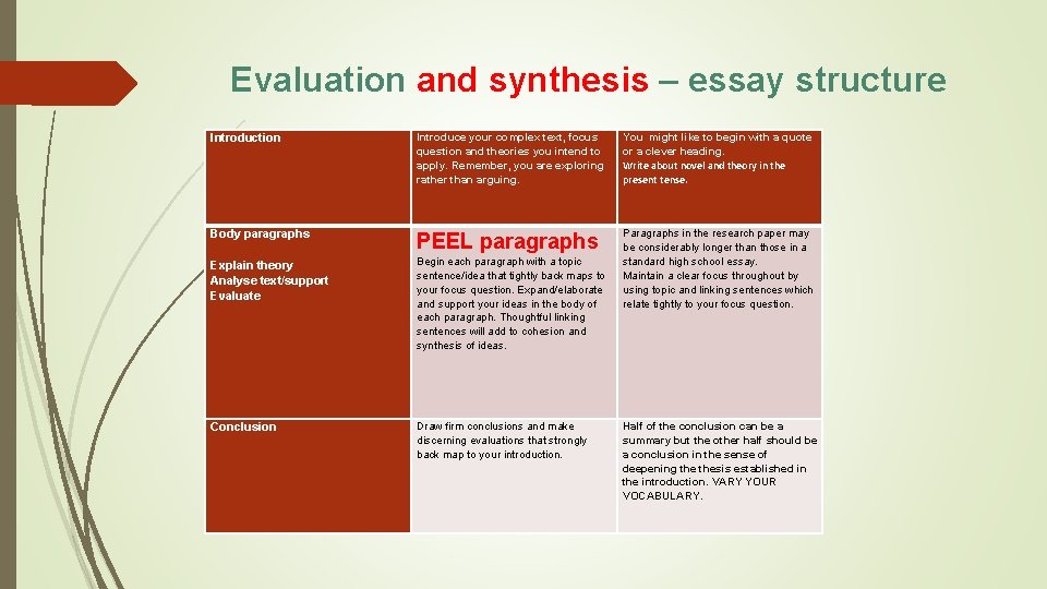 Evaluation and synthesis – essay structure Introduction Introduce your complex text, focus question and